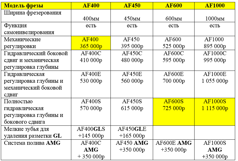 Фреза дорожная Exten AF400 AF450 AF600 AF1000